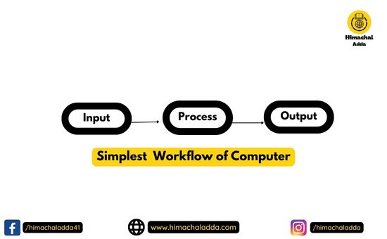 workflow of computer