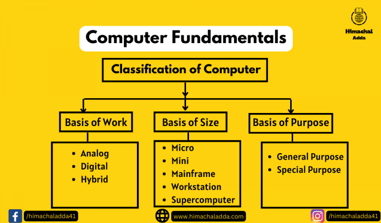 Classifications of Computers System | Himachal Adda