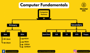 Read more about the article Computer Memory
