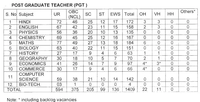 KVS Recruitment 2022 Notification Out for Various Posts