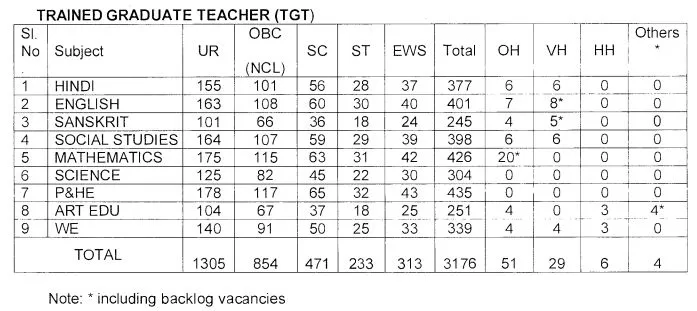 KVS Recruitment 2022 Notification Out for Various Posts
