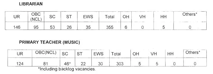 KVS Recruitment 2022 Notification Out for Various Posts