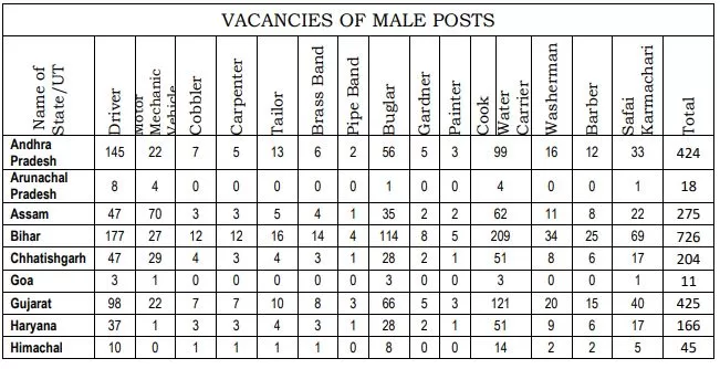 CRPF Recruitment 2023 : Vacancies