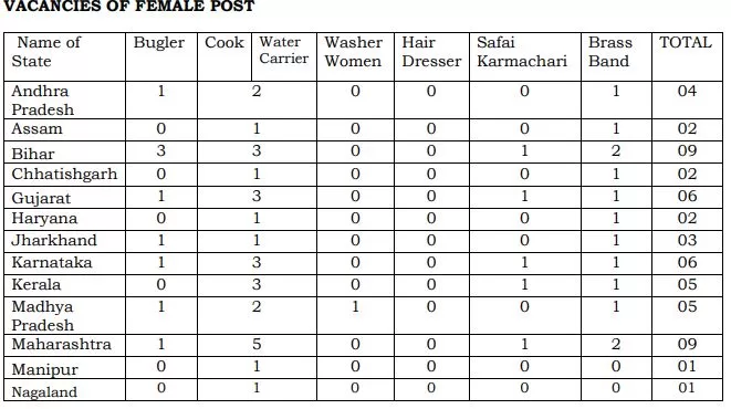CRPF Recruitment 2023 : Vacancies