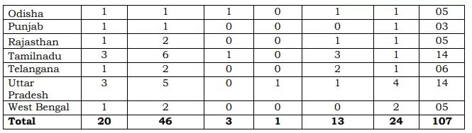 CRPF Recruitment 2023 : Vacancies