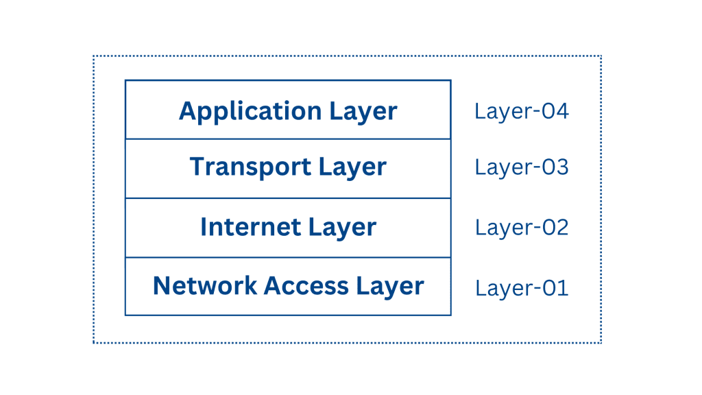 TCP/IP reference model