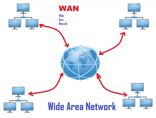 Wide Area Network