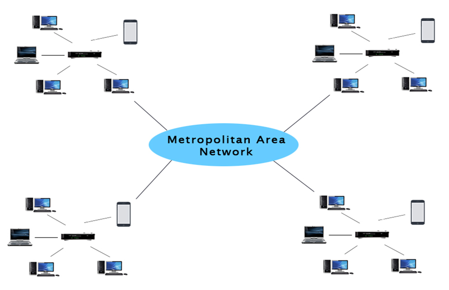 Metropolitan Area Network